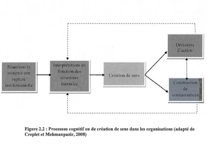 Figure 2.2  :Processus cognitif ou de création de sens dans les  organisations (adapté de  Creplet et Mehmanpazir, 2008) 