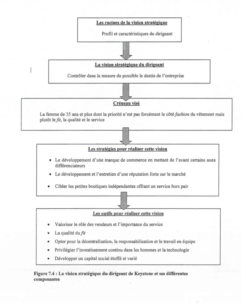 Figure 7.4  : La vision stratégique du dirigeant de Keystone et ses différentes  composantes 