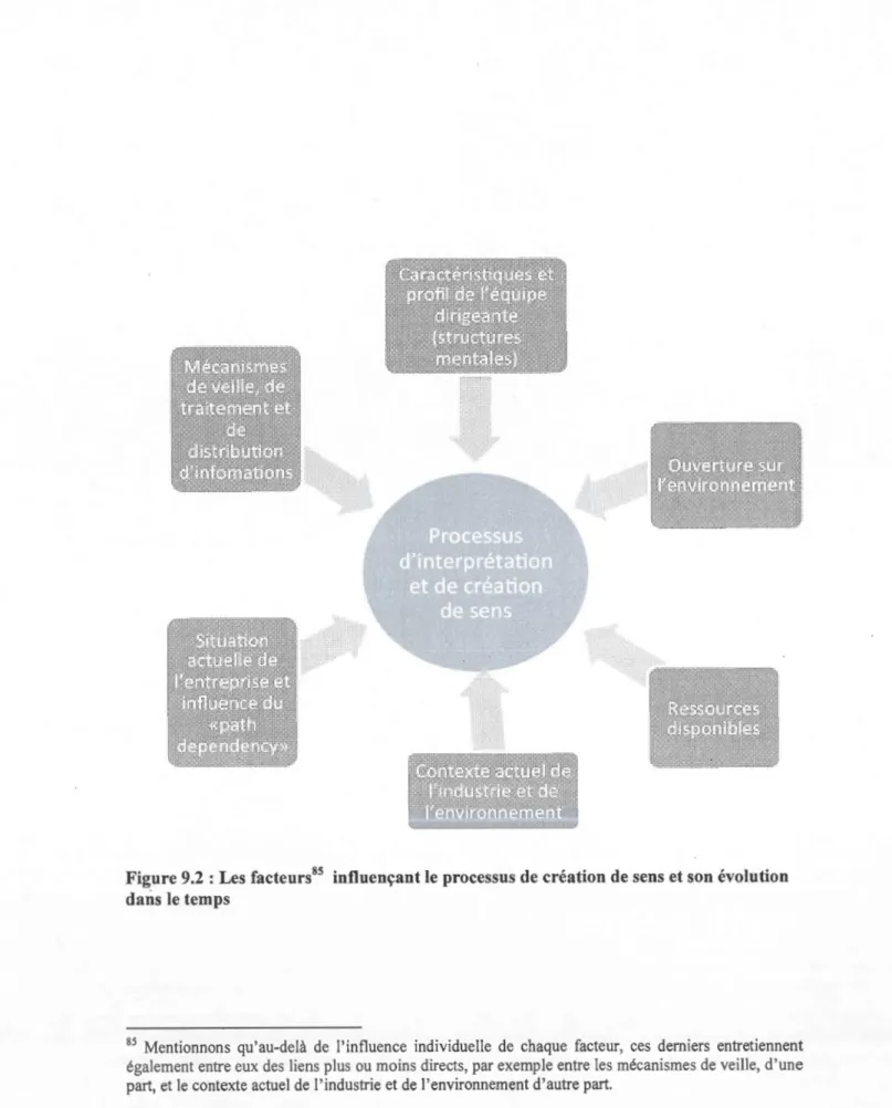 Figure 9.2 : Les facteurs 85  influençant le  processus de création de sens et son évolution  dans le  temps 