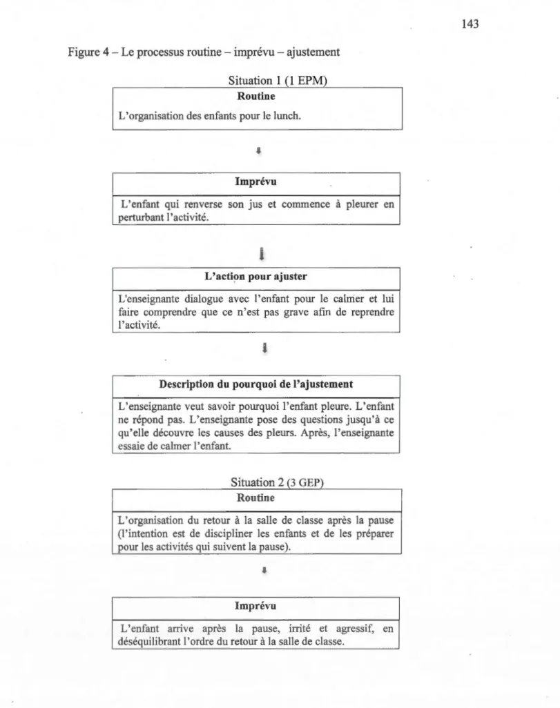 Figure 4- Le processus routine - imprévu- ajustement  Situation  1 (1  EPM) 
