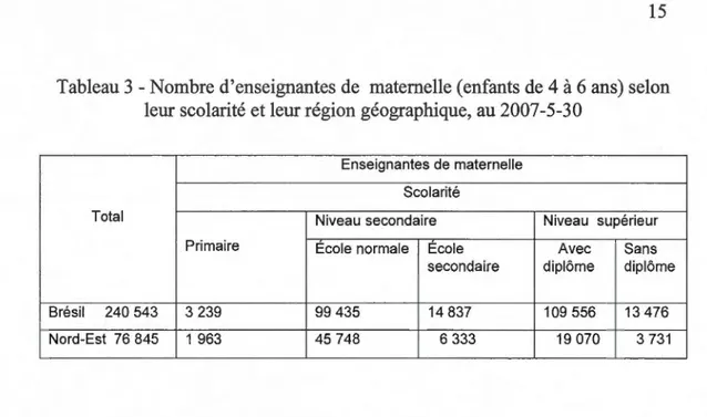 Tableau 3- Nombre d' enseignantes de  maternelle (enfants de 4 à 6 ans) selon  leur scolarité et leur région géographique, au 2007-5-30 