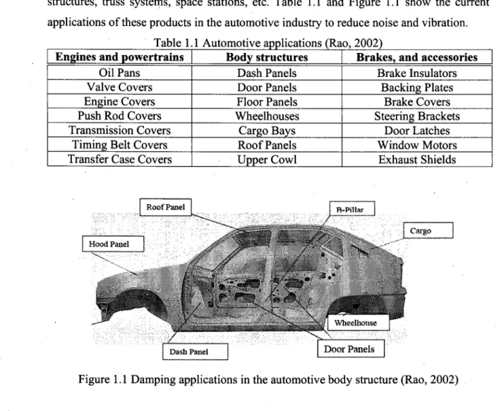 Figure 1.1 Damping applications in the automotive body structure (Rao, 2002) 