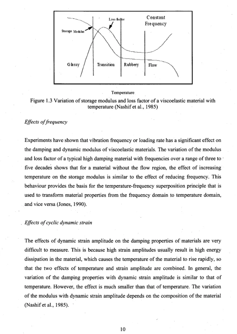 Figure 1.3 Variation of storage modulus and loss factor of a viscoelastic material with  temperature (Nashif et al., 1985) 