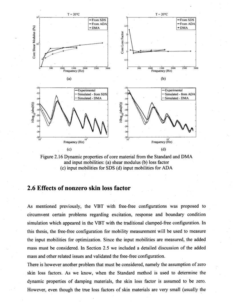 Figure 2.16 Dynamic properties of core material from the Standard and DMA  and input mobilities: (a) shear modulus (b) loss factor 