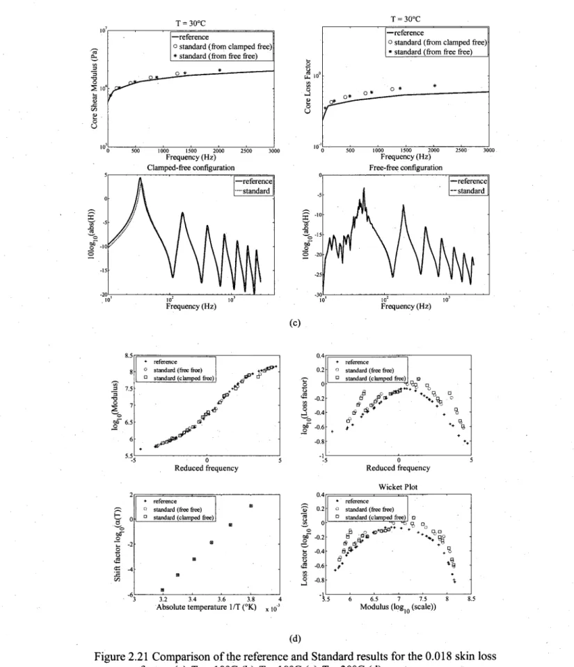 Figure 2.21 Comparison of the reference and Standard results for the 0.018 skin loss  factor: (a) T= -10°C (b) T= 10°C (c) T= 30°C (d) master curves 