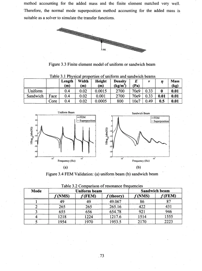 Figure 3.3 Finite element model of uniform or sandwich beam  Table 3.1 Physical properties of uniform and sandwich beams 