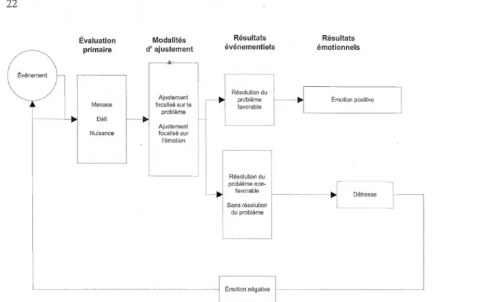Figure 2.1. Modèle original sur  le stress et  les  stratégies d'ajustement  (Lazarus  et Folkman,  1984) [Notre traduction]  4 