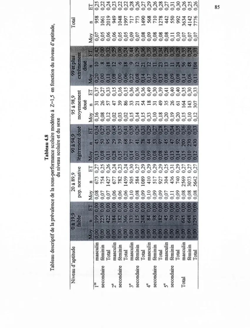Tableau 4.8  Tableau descriptif de la prévalence de la sous-performance scolaire modérée à Z=l,5 en fonction du niveau d'aptitude,  du niveau scolaire et du sexe  Niveau d'aptitude :_ :) ::;"~~~0·~ "t{:::~~~~~ 20 à 89,9 95 à 98,9  f:'-&amp;~~IE~ To