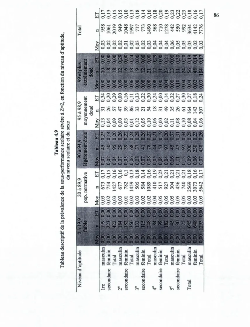 Tableau descriptif de la prévalence de la sous-performance scolaire sévère à Z=2, en fonction du niveau d'aptitude,  du niveau scolaire et du sexe  1  Niveau d'aptitude 20 à 89,9 95 à 98,9  ~991!1b~~ Total  pop