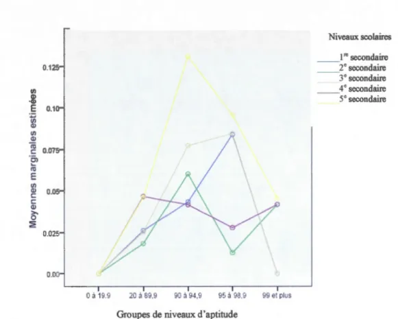 Figure 4.3  L'effet d'interaction entre le niveau d'aptitude et le niveau scolaire quant  à la sous-performance scolaire extrême à Z=2 