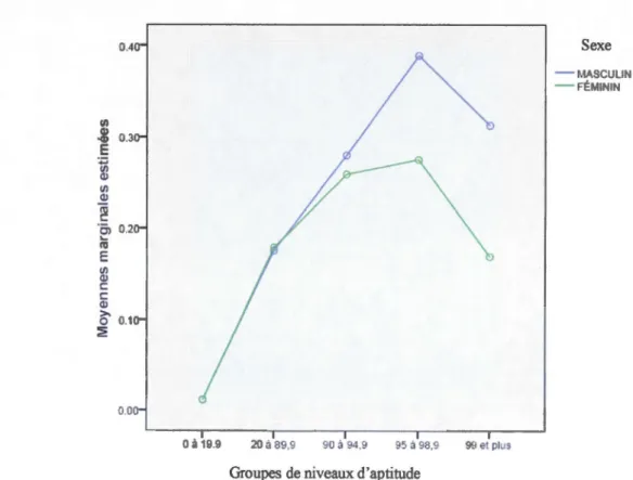 Figure 4.4 L'effet d'interaction entre le niveau d'aptitude et le sexe quant à la sous- sous-performance scolaire légère à Z=  1 