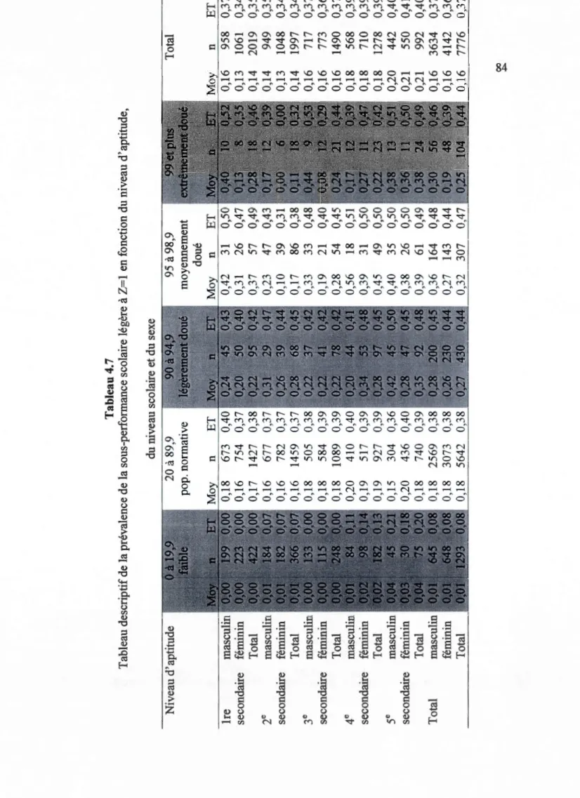 Tableau 4.7  Tableau descriptif de la prévalence de la sous-performance scolaire légère à Z=l en fonction du niveau d'aptitude,  du niveau scolaire et du sexe  Niveau d'aptitude 
