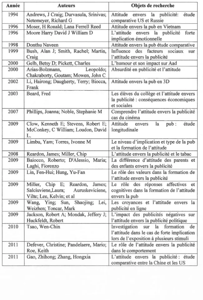 Tableau 1.1  Les travaux académiques effectués sur la  publicité ces vingt  dernières années 