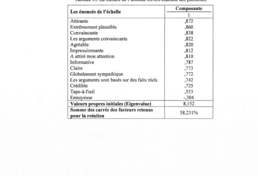 Tableau 4.3  La mesure de  l' attitude envers chacune des  publicités 