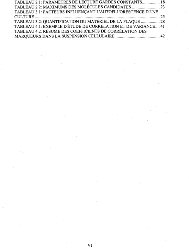 TABLEAU 2.1: PARAMETRES DE LECTURE GARDES CONSTANTS 18  TABLEAU 2.2: MAXIMUMS DES MOLECULES CANDIDATES 23  TABLEAU 3.1: FACTEURS INFLUENCANT L'AUTOFLUORESCENCE D'UNE 