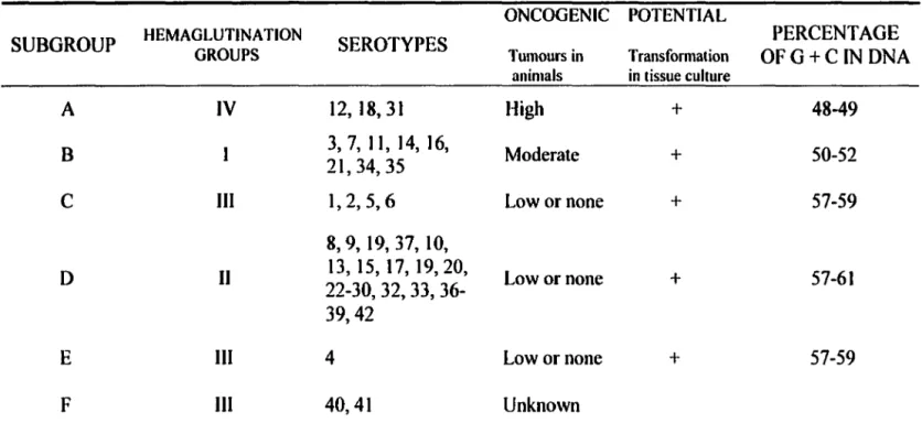 Table  2:  Classification se hem es for human adenovirus. 
