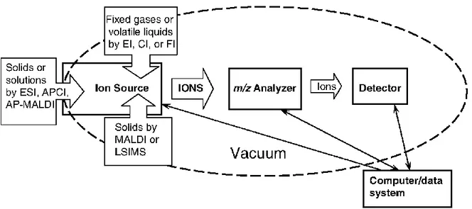 Figure 9: Conceptual illustration of the mass spectrometer showing the major components  of mass spectrometer (Watson and Sparkman, 2007)