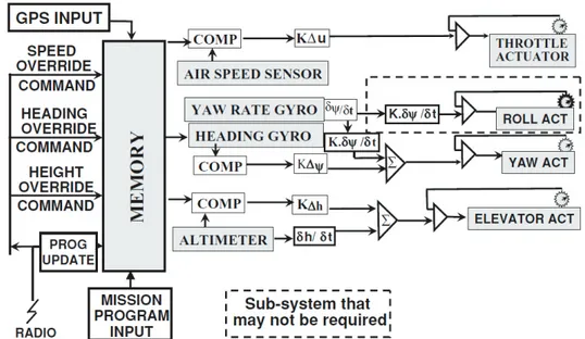 Figure 2.9: Schématique typique d'un système de contrôle de vol d'un aéronef à  décollage horizontal (HTOL) [3] 