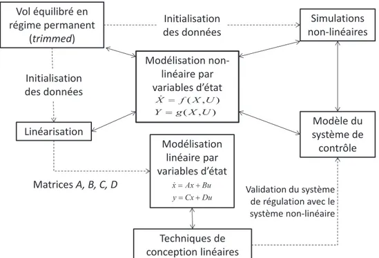 Figure 2.10 : Processus de conception d’un système de régulation avec un modèle linéaire  et un modèle non linéaire [33] 