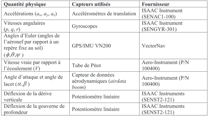 Tableau 4.1 : Quantités physiques et capteurs correspondants utilisés pour  l’identification de la dynamique du SA160