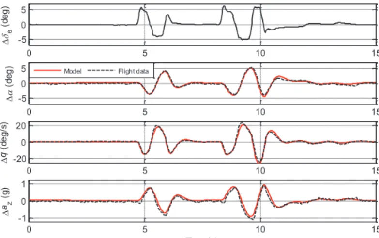 Figure 5.5 : Prediction results for longitudinal dynamics. Flight conditions are V 0  = 170  ft/s and 3737 ft pressure altitude