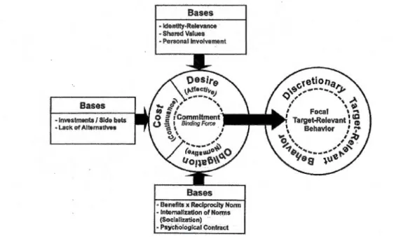 Figure 1.2  Le modèle général de  l'engagement selon Meyer et Herscovitch (2001)  Bases  ·lnvestments  1  Si de bel$  • L.ack of  Alternatives  Bases  • ldentity·Relevance -Sharcd Values  • Personallnvolvement  Bases 