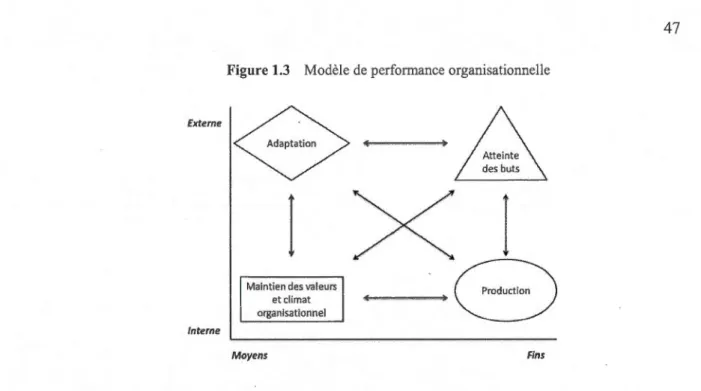 Figure  1.3  Modèle de performance organisationne lle 