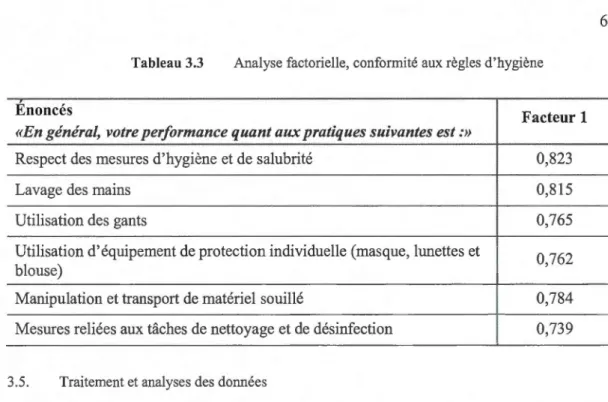 Tableau 3 .3  Analyse factorielle,  conformité aux règles  d'hygiène 