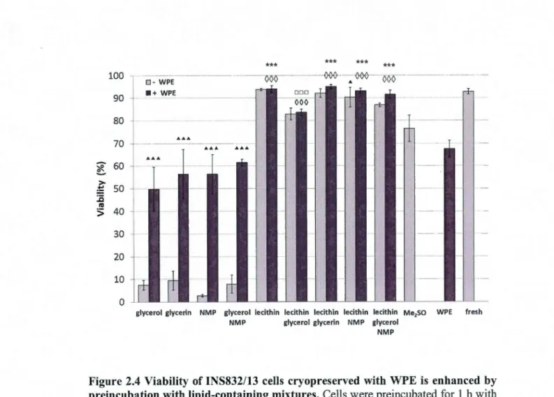 Figure  2.4  Viability  of INS832/13  cells  cryopreserved  with  WPE  is  enhanced  by  preincubation with lipid-containing mixtures