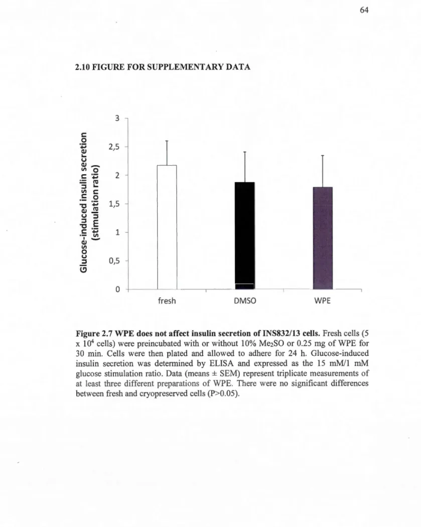 Figure 2.7 WPE  does  not affect insulin  secretion of INS832/13  cells.  Fresh cells  (5  x  10 4  cells)  were preincubated with  or without  10%  Me2SO  or 0.25  mg  of WPE  for  30  min