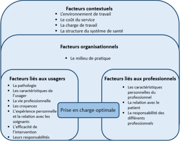 Figure 3. Cadre conceptuel  