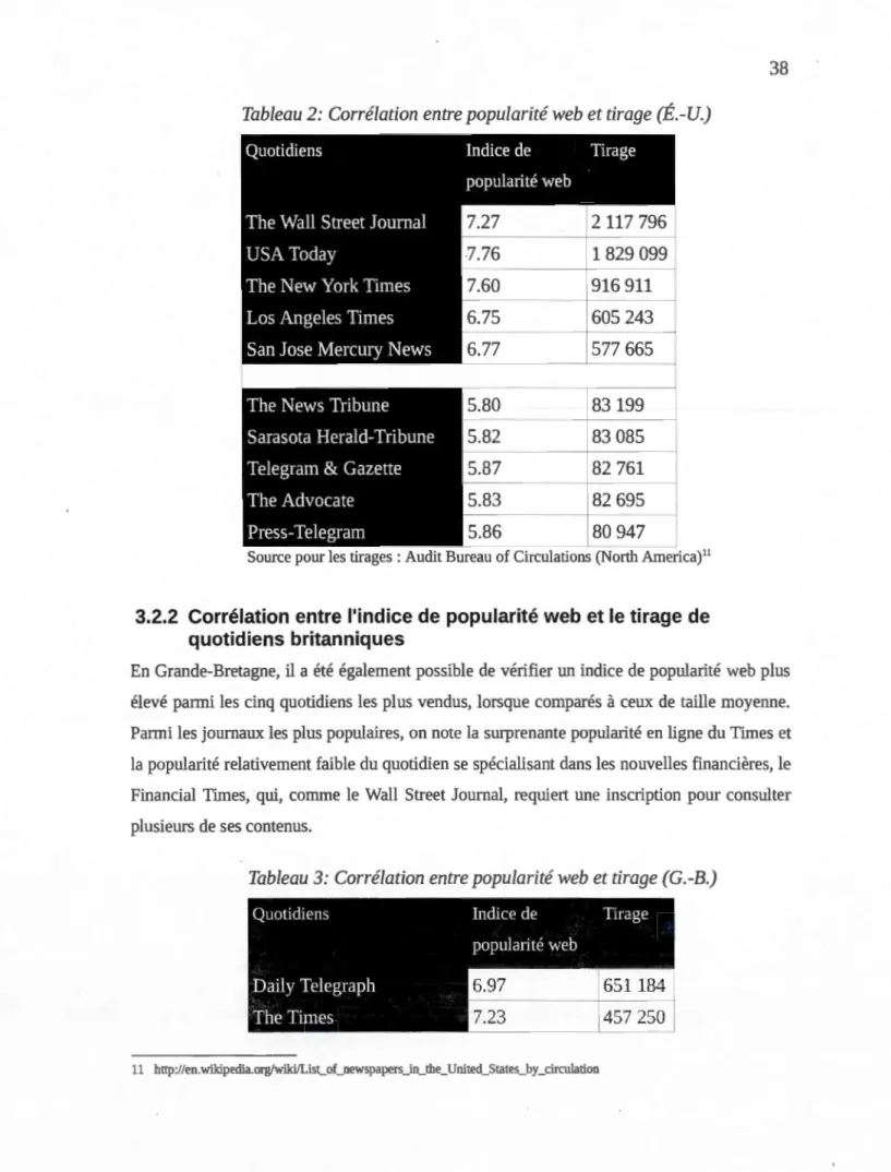 Tableau 2 : Corrélation entre popularité web et tirage  (É.-U.)  1829 099  916 911  605 243  577 665  83199  83 085  82  761  82  695  80 947 