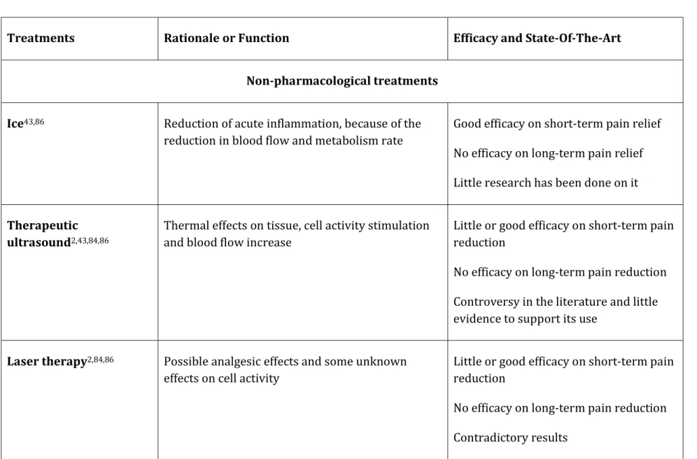 Table 2.1 The rational and efficacy of available tendinopathy treatments 2,43,84,86   