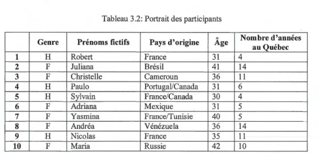 Tableau 3.2: Portrait des participants 