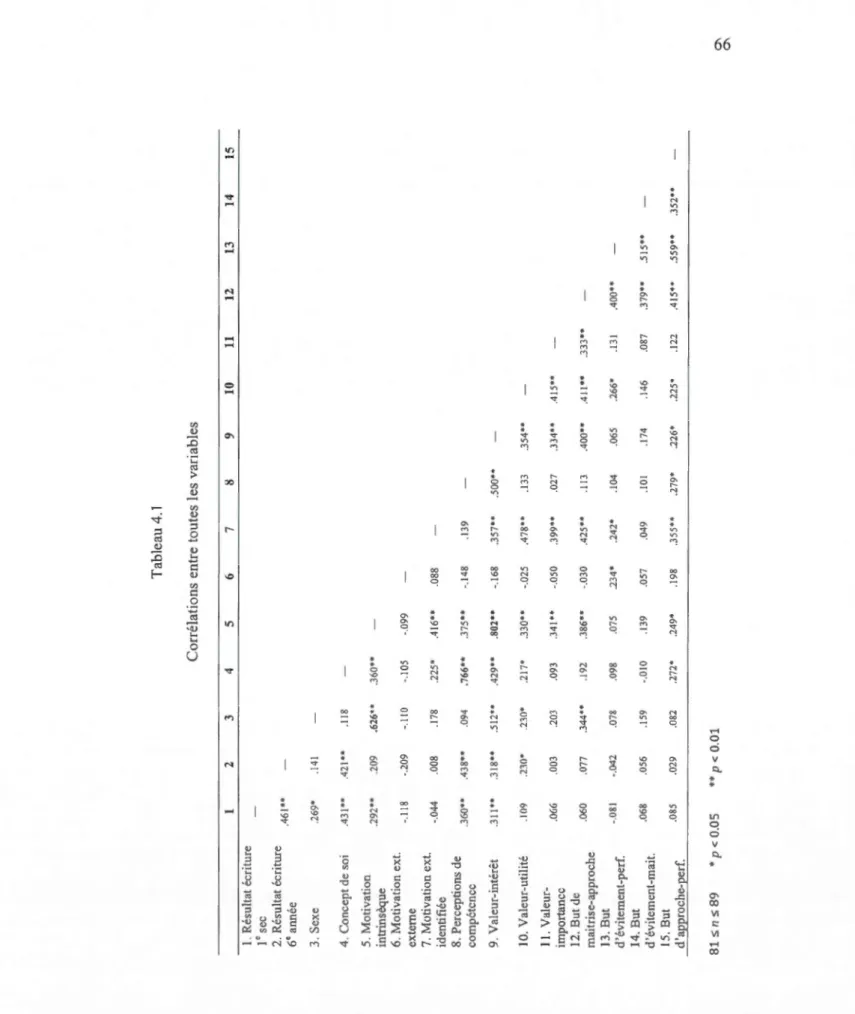 Tableau 4.1  Corrélations entre toutes les variables  2 3 4 5 6 7 8 9 10 11 12 13 14 15  1