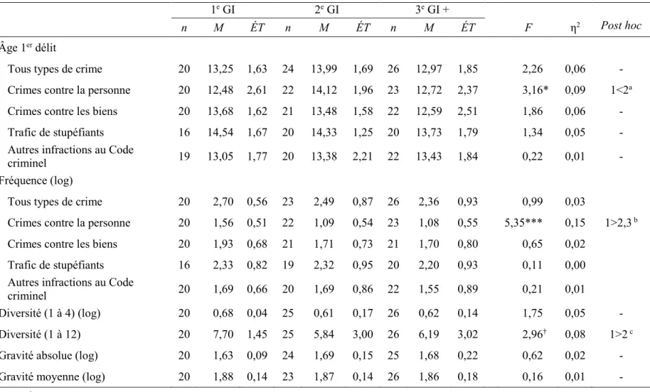 Tableau 4. Comparaison des comportements délinquants autorévélés en fonction de la génération d’immigration 