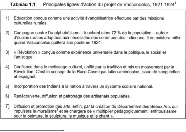 Tableau 1.1  Principales lignes d'action  du  projet de Vasconcelos , 1921-1924 8 