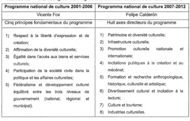 Tableau  1.2  Grandes lignes des Programmes nationaux de culture entre 2001  et 201  i 2 