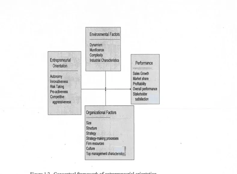 Figure  1.2  Conceptual framework of entrepreneuria l orientation 