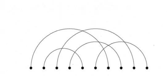 Figure  1.6 The matching  {  {1,  7} , {2, 5}, {3 , 9}, { 4, 8}, {6,  10}}  of  10. 