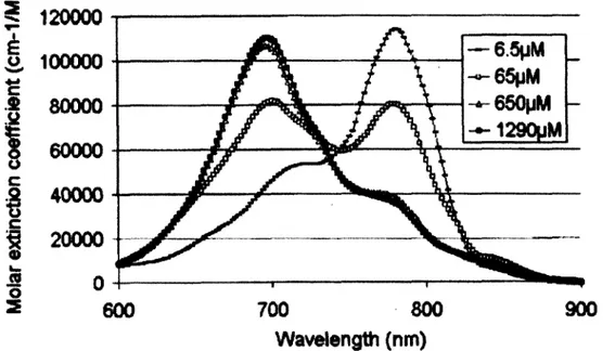 Figure  2.3  Spectre  d ’extinction  molaire  de  V ICG  dissous  dans  l’eau  pour  di­
