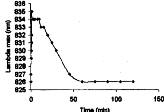 Figure  2.5  Évolution  temporelle  du  pic  d’émission  de  Y ICG  après  injection  intraveineuse