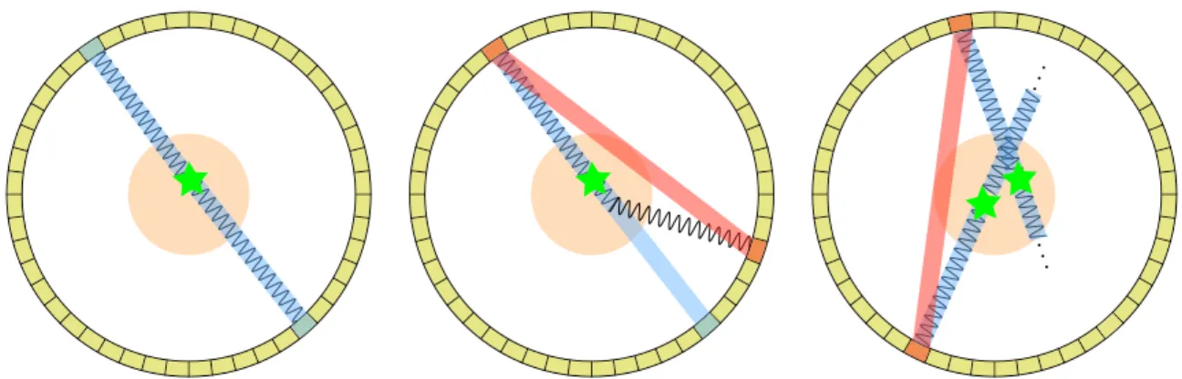 Figure 2.2 – Illustration des différents types de coïncidences possibles en TEP. Dans le cas d’une coïncidence vraie (gauche), l’annihilation (étoile verte) est contenue dans la LDR (région bleue), ce qui n’est pas le cas en général pour une coïncidence di