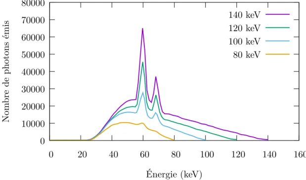 Figure 2.6 – Spectres RX émis par une anode de tungstène pour différentes tensions d’opération (kVp) du tube et un même courant