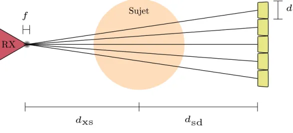 Figure 2.16 – Illustration schématique des différentes grandeurs géométriques af- af-fectant la résolution spatiale en TDM.