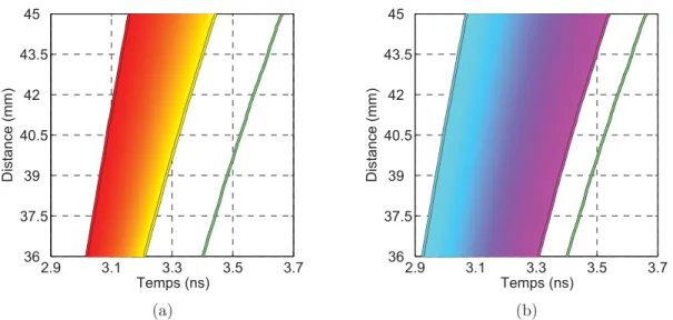 Figure 3.13 (a) Balayage des paramètres NCFD de 80/30 (jaune) à 130/90 (rouge). (b) Balayage du seuil de 10% (cyan) à 95% (magenta)