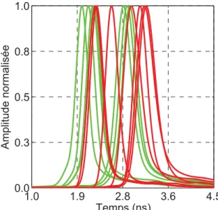Figure 3.18 Les IRF intrinsèques sont aﬃchés en vert et ceux en ﬂuorescence en rouge.