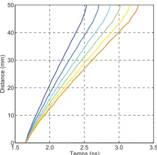Figure 4.2 Courbes montrant la relation distance/temps pour une impulsion collimée pour μ s variant de 5 mm −1 (bleu) à 15 mm −1 (orange).