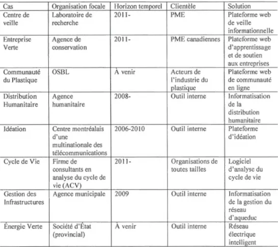 Tableau  3.1  Échant i li on 
