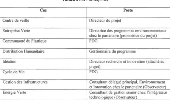 Tableau 3.4  Par1icipants 